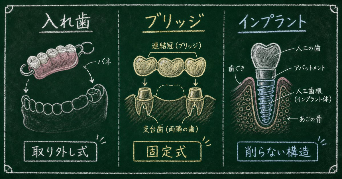 歯を失ったまま放置することで生じる口腔内と全身への影響