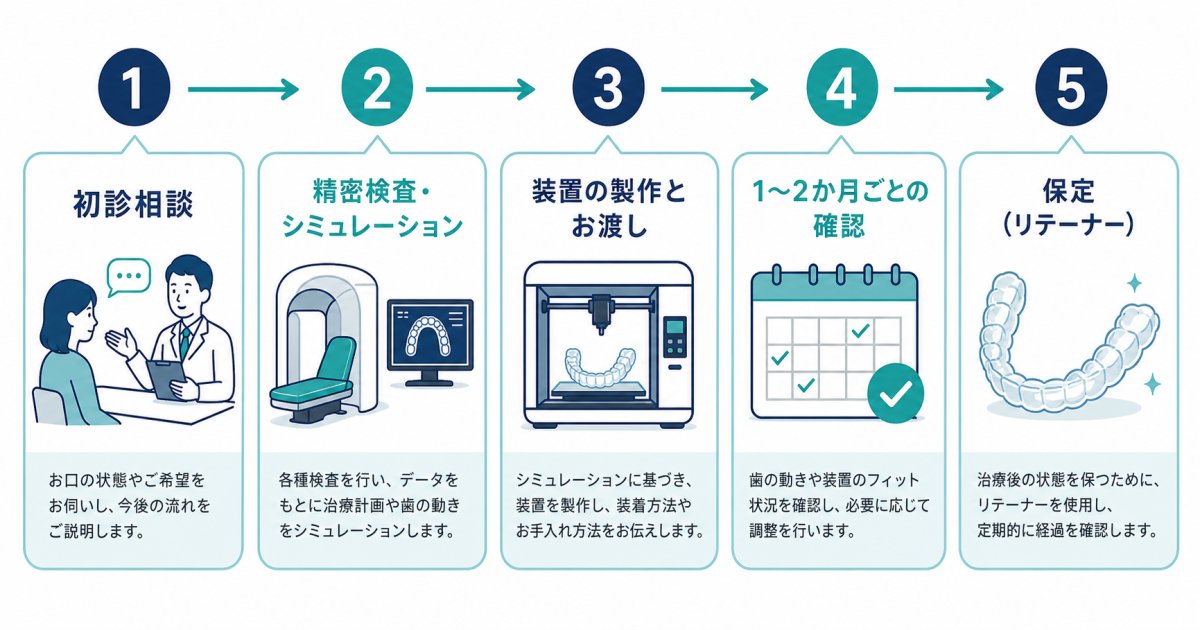 初診相談から保定までのマウスピース矯正の流れと通院ステップ